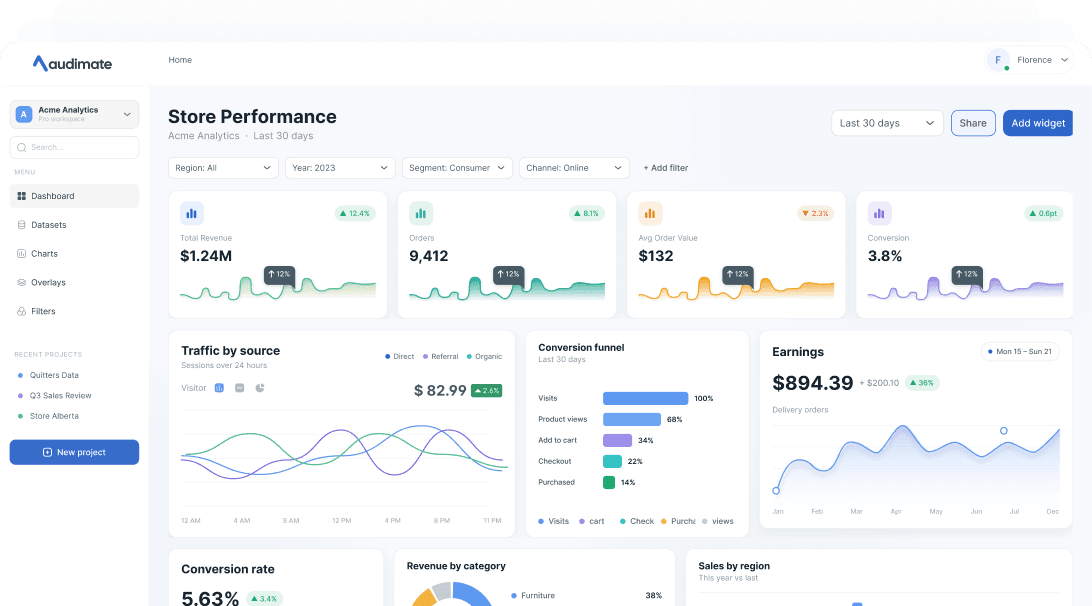 Audimate store-performance dashboard with filters, metrics, charts, a conversion funnel, and regional sales data.