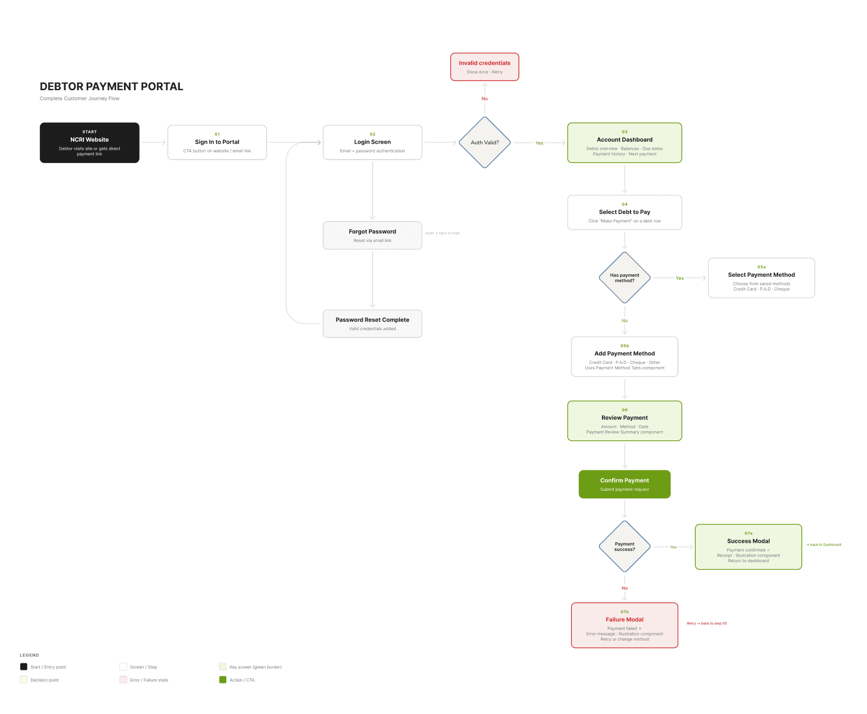 NCRI debtor payment portal customer journey showing sign in, authentication failure, account dashboard, payment method selection, review, confirmation, success, and failure recovery.