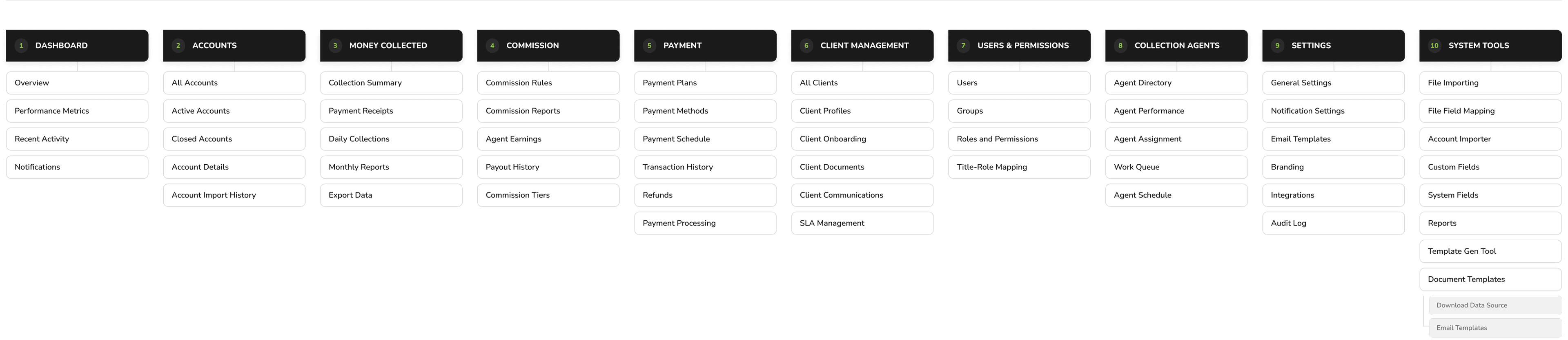NCRI information architecture tree matrix mapping dashboard, accounts, money collected, commission, payment, client management, users, collection agents, settings, and system tools.