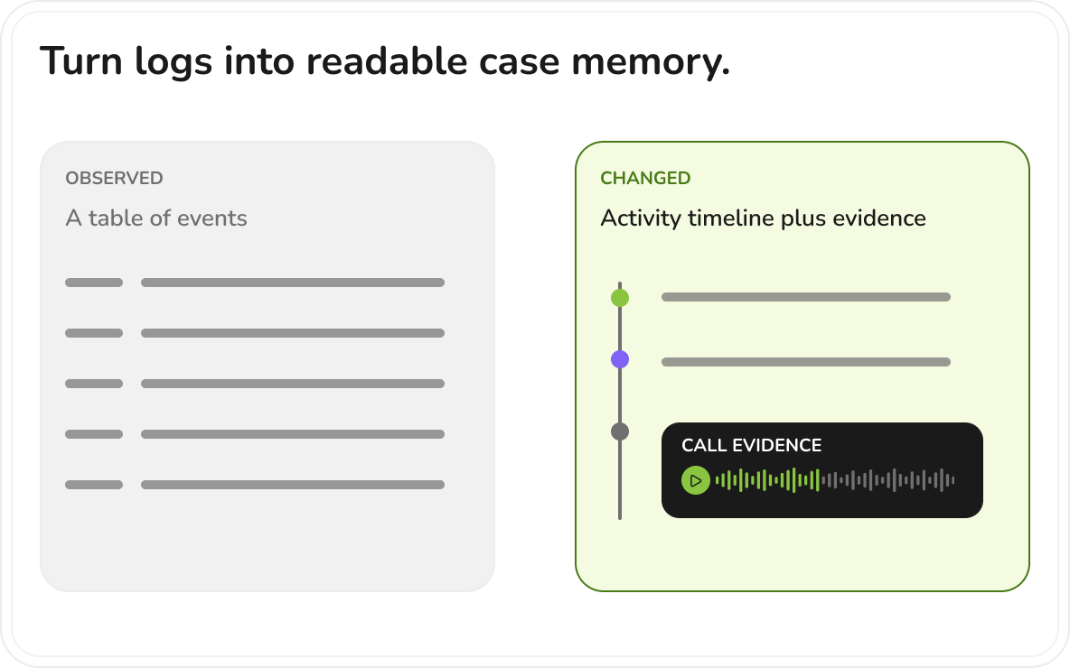 Iteration comparison showing a simple event table changed into a readable activity timeline with linked call evidence.