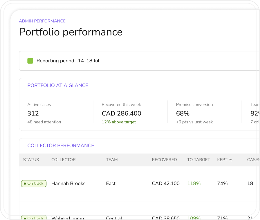 NCRI admin performance dashboard showing portfolio metrics, team performance, and cases needing attention.